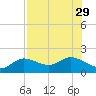Pine Island tide chart for Tuesday, July 29, 2025