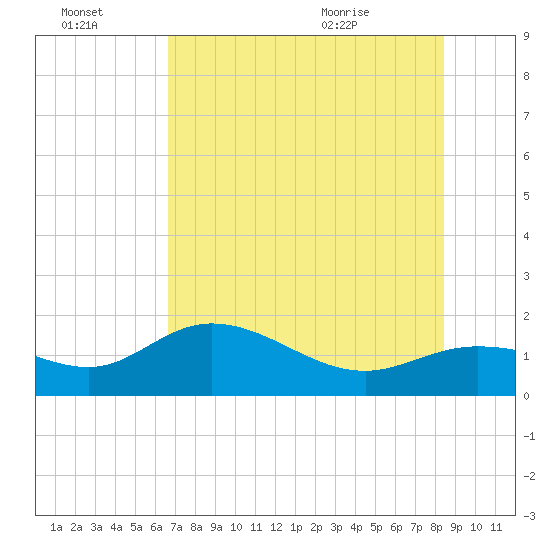 Pine Island tide chart for Thursday, July 3, 2025