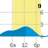 Pine Island tide chart for Wednesday, July 9, 2025