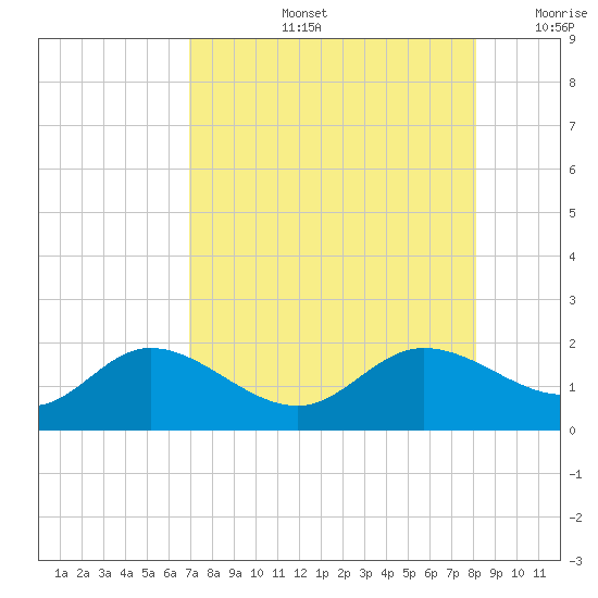 Pine Island tide chart for Wednesday, August 13, 2025