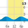 Pine Island tide chart for Wednesday, August 13, 2025