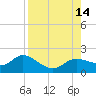 Pine Island tide chart for Thursday, August 14, 2025