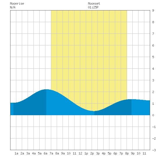 Pine Island tide chart for Friday, August 15, 2025