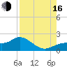 Pine Island tide chart for Saturday, August 16, 2025