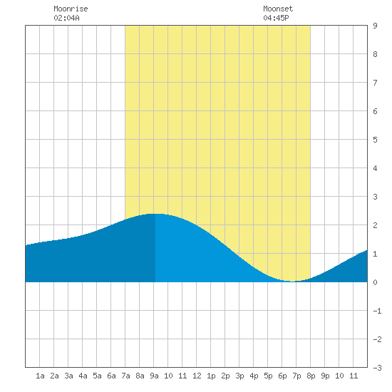 Pine Island tide chart for Monday, August 18, 2025