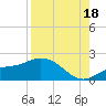 Pine Island tide chart for Monday, August 18, 2025