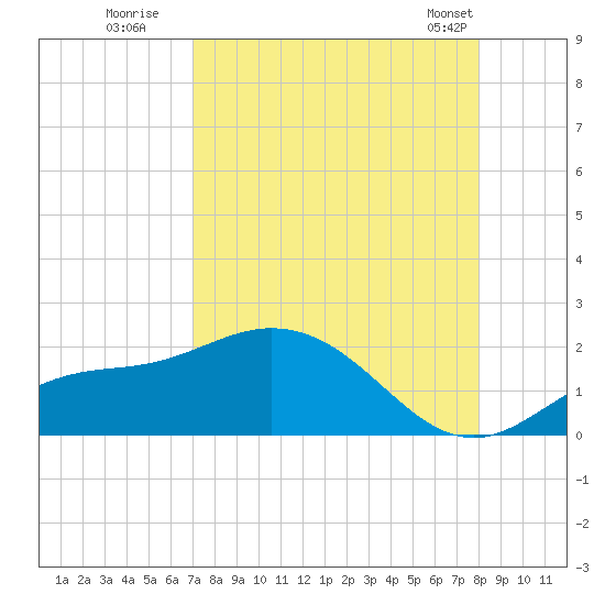 Pine Island tide chart for Tuesday, August 19, 2025