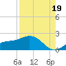 Pine Island tide chart for Tuesday, August 19, 2025