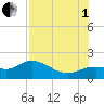 Pine Island tide chart for Friday, August 1, 2025