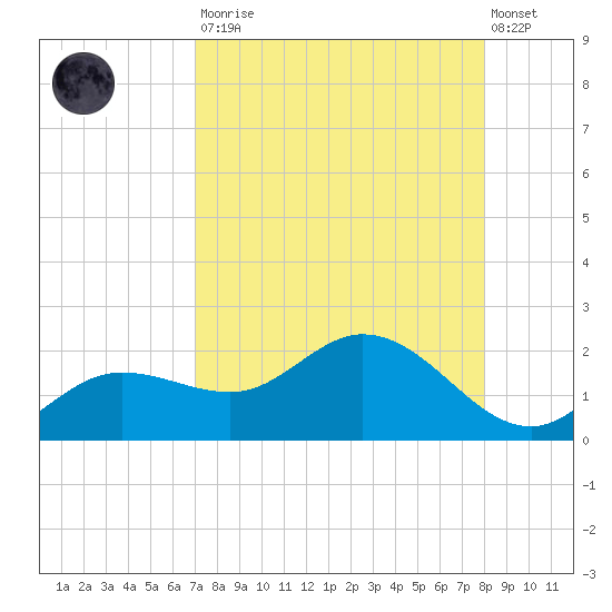 Pine Island tide chart for Saturday, August 23, 2025