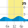 Pine Island tide chart for Monday, August 25, 2025