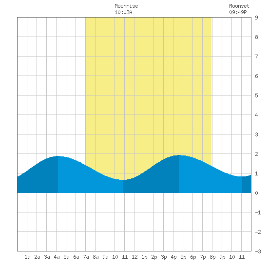 Pine Island tide chart for Tuesday, August 26, 2025