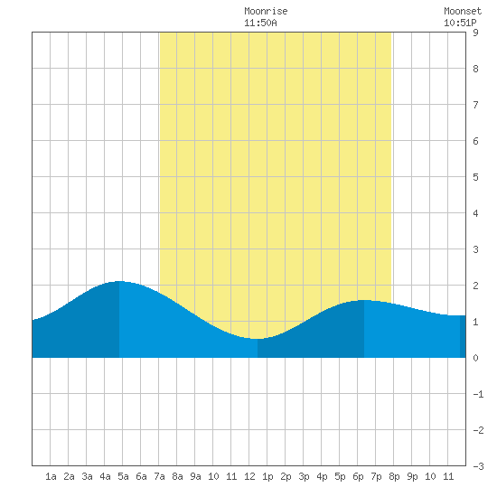 Pine Island tide chart for Thursday, August 28, 2025