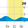 Pine Island tide chart for Thursday, August 28, 2025