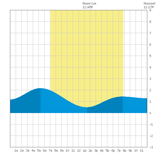Pine Island tide chart for Friday, August 29, 2025