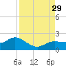Pine Island tide chart for Friday, August 29, 2025