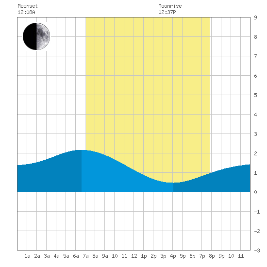 Pine Island tide chart for Sunday, August 31, 2025