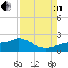 Pine Island tide chart for Sunday, August 31, 2025