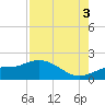 Pine Island tide chart for Sunday, August 3, 2025