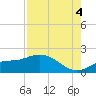 Pine Island tide chart for Monday, August 4, 2025