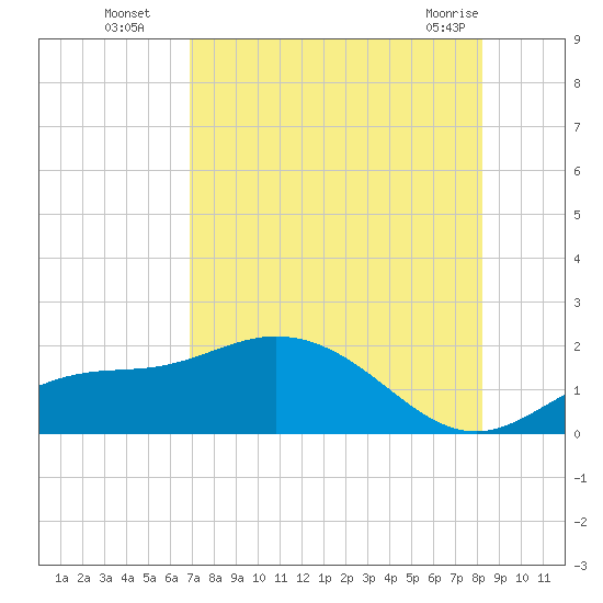 Pine Island tide chart for Tuesday, August 5, 2025