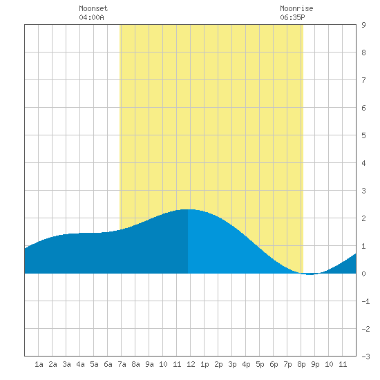 Pine Island tide chart for Wednesday, August 6, 2025