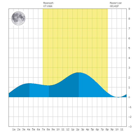 Pine Island tide chart for Saturday, August 9, 2025