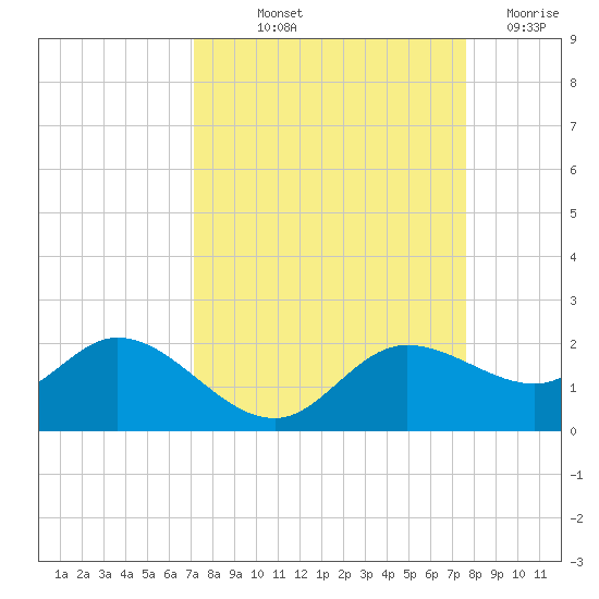 Pine Island tide chart for Wednesday, September 10, 2025