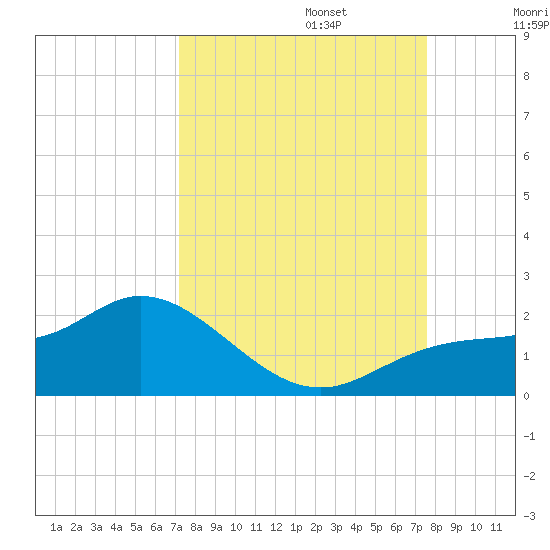 Pine Island tide chart for Saturday, September 13, 2025