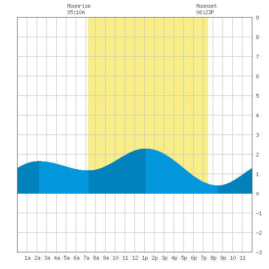 Pine Island tide chart for Friday, September 19, 2025