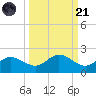 Pine Island tide chart for Sunday, September 21, 2025