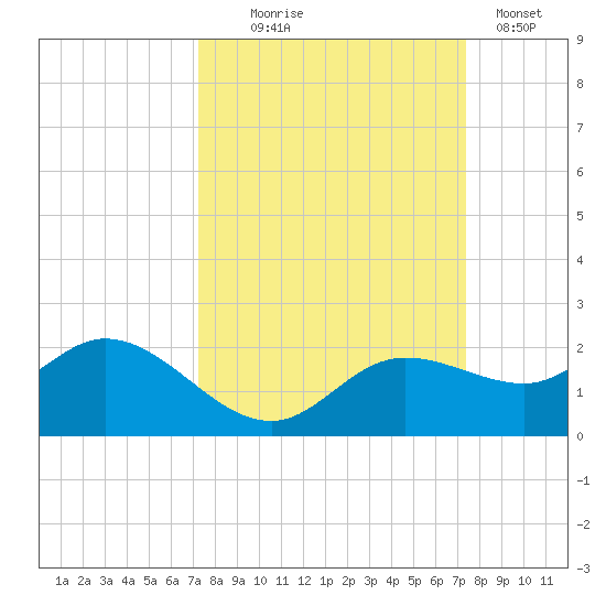 Pine Island tide chart for Wednesday, September 24, 2025
