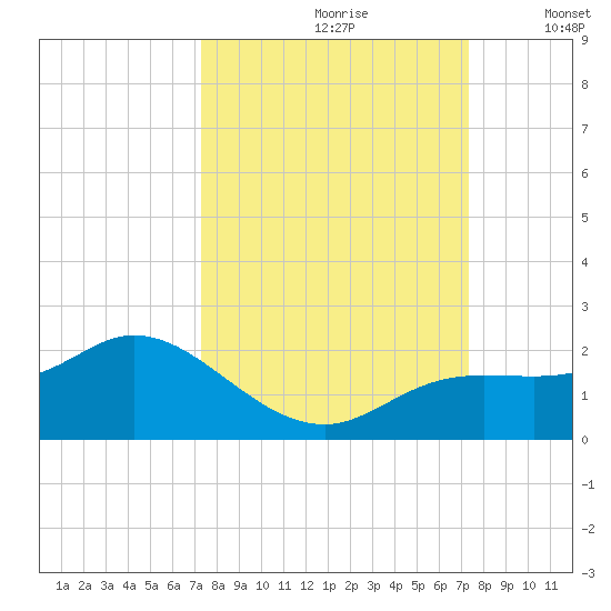 Pine Island tide chart for Saturday, September 27, 2025