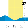 Pine Island tide chart for Saturday, September 27, 2025