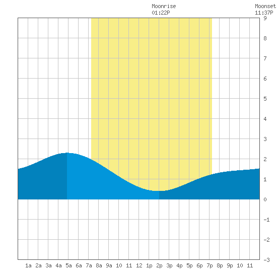 Pine Island tide chart for Sunday, September 28, 2025