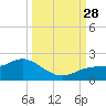 Pine Island tide chart for Sunday, September 28, 2025