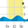 Pine Island tide chart for Monday, September 8, 2025