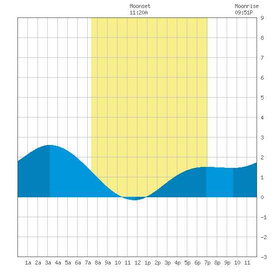 Pine Island tide chart for Friday, October 10, 2025