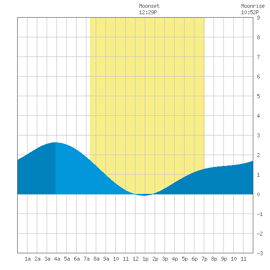 Pine Island tide chart for Saturday, October 11, 2025