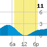 Pine Island tide chart for Saturday, October 11, 2025
