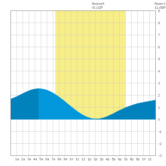Pine Island tide chart for Sunday, October 12, 2025