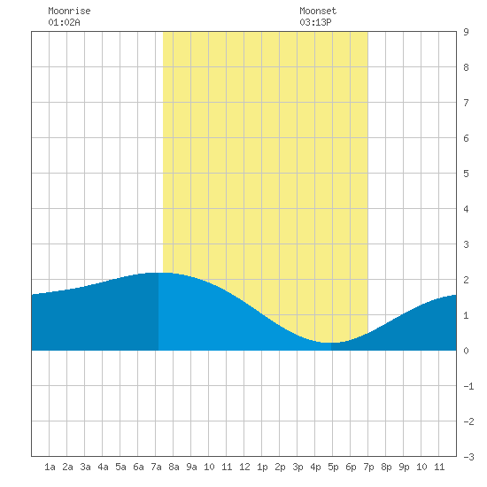 Pine Island tide chart for Tuesday, October 14, 2025