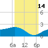 Pine Island tide chart for Tuesday, October 14, 2025