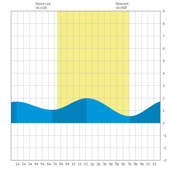 Pine Island tide chart for Friday, October 17, 2025
