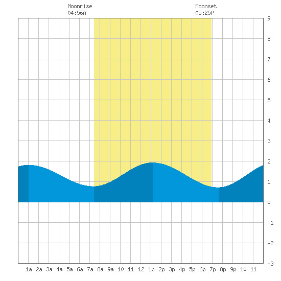 Pine Island tide chart for Saturday, October 18, 2025