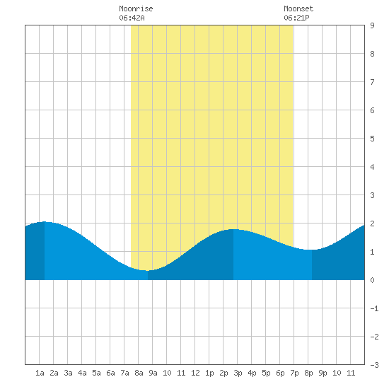 Pine Island tide chart for Monday, October 20, 2025