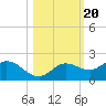 Pine Island tide chart for Monday, October 20, 2025