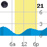 Pine Island tide chart for Tuesday, October 21, 2025