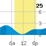 Pine Island tide chart for Saturday, October 25, 2025