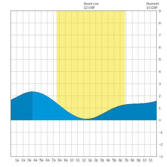 Pine Island tide chart for Sunday, October 26, 2025